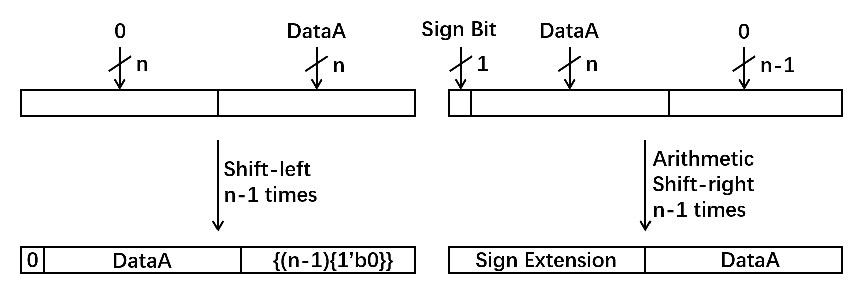 被乘数算数右移