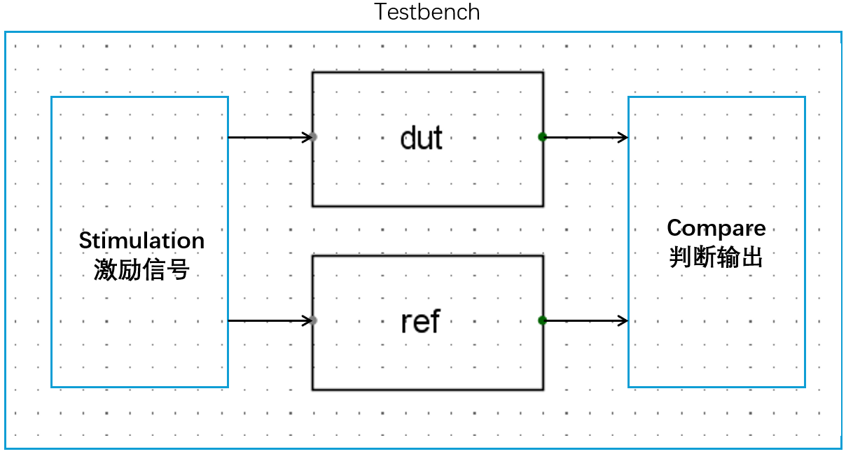 Testbench
